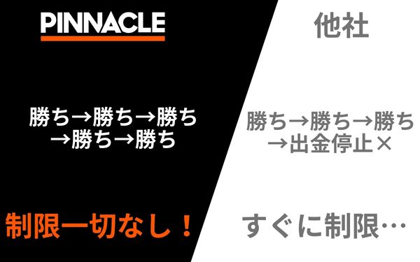 勝ちすぎで制限